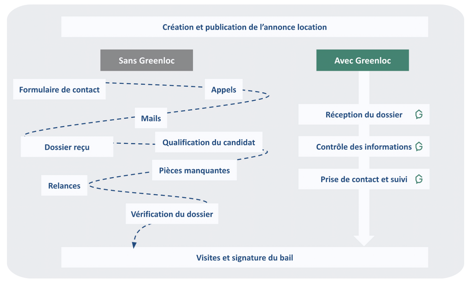 moderniser son service location