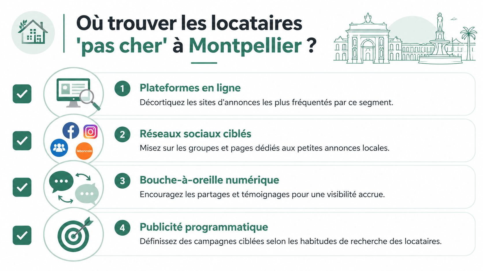 Infographie illustrant quatre méthodes efficaces pour trouver des locataires abordables à Montpellier via le numérique et la publicité.