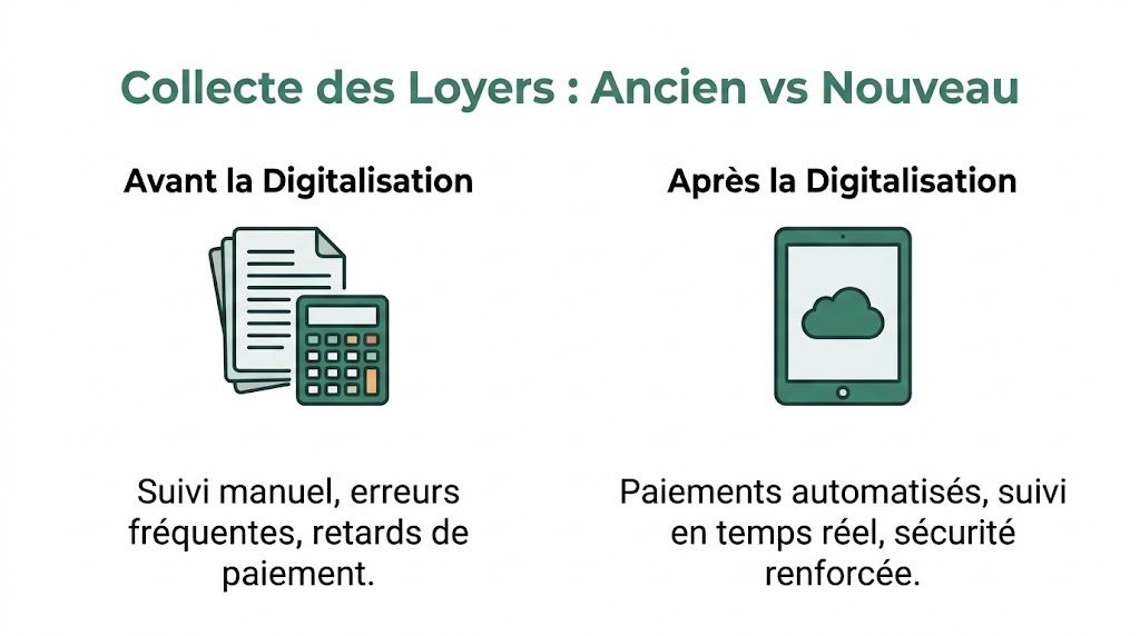 Comparaison entre la collecte manuelle des loyers et le nouveau système digitalisé, automatisé et sécurisé.
