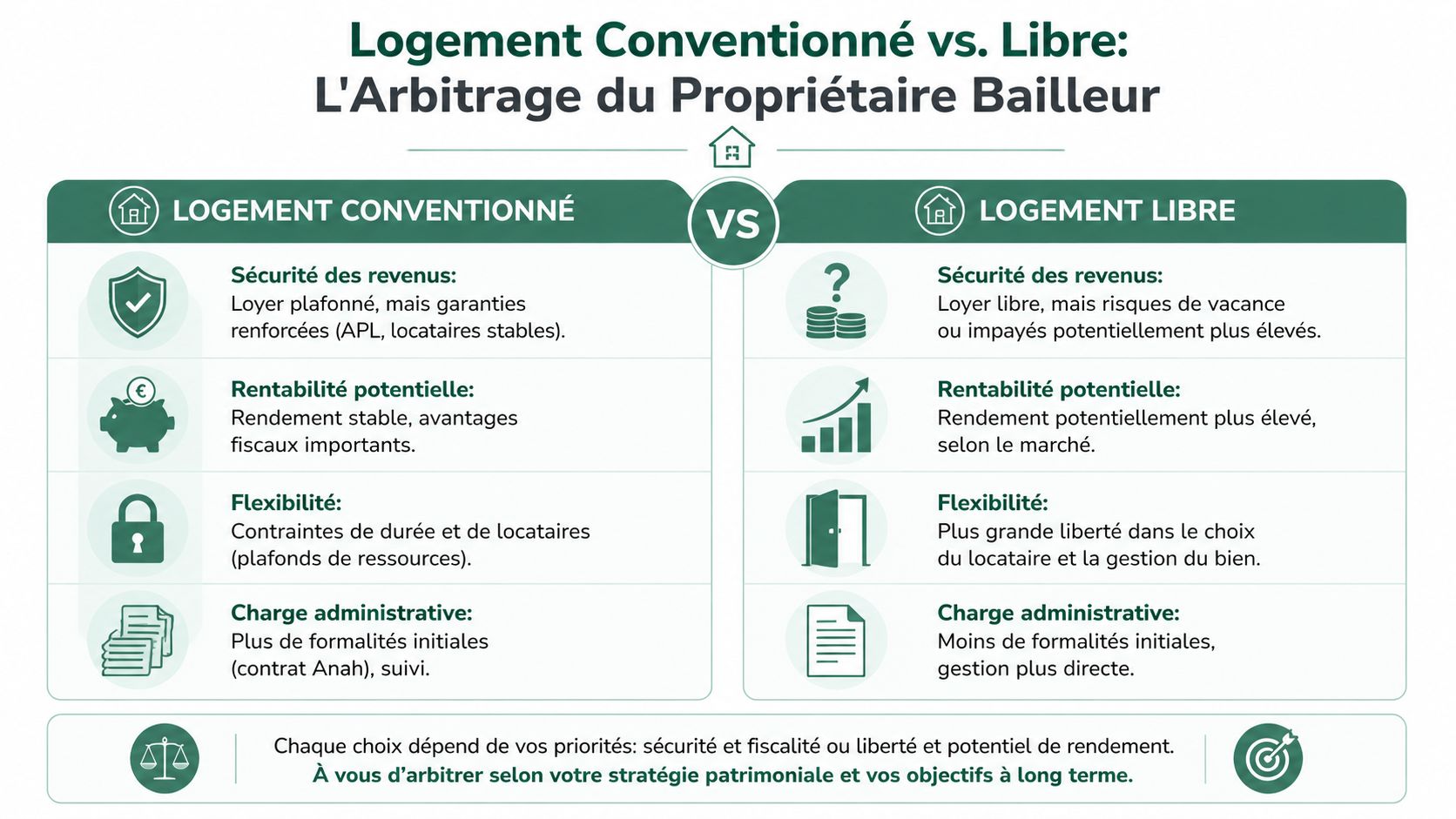 Tableau comparatif entre logement conventionné et logement libre pour aider les propriétaires à choisir leur stratégie locative.