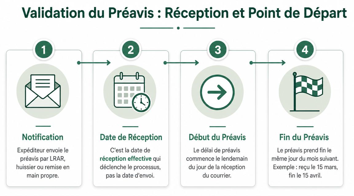 Schéma explicatif des étapes clés du processus de validation et de calcul d'un préavis immobilier.