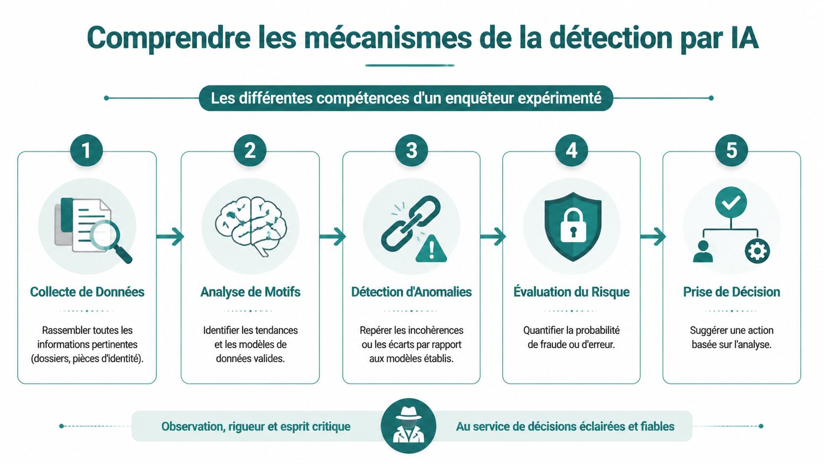 Infographie illustrant les cinq étapes de la détection par intelligence artificielle pour le processus d'enquête.