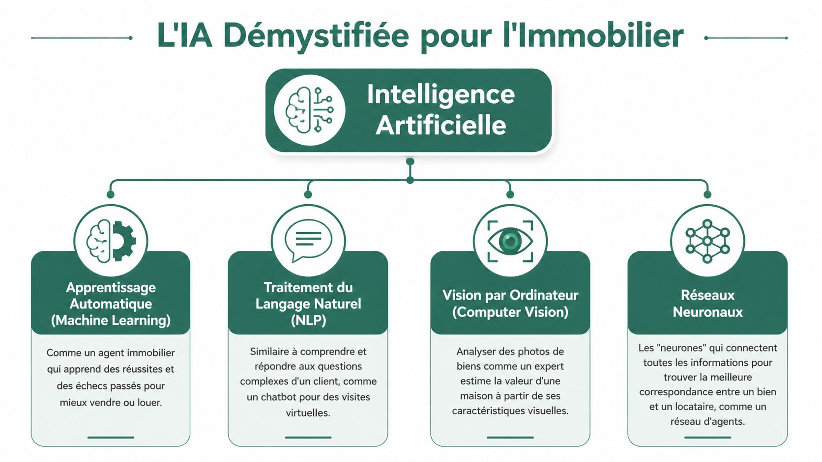 Schéma explicatif illustrant les différentes technologies d'intelligence artificielle appliquées au secteur de l'immobilier moderne.