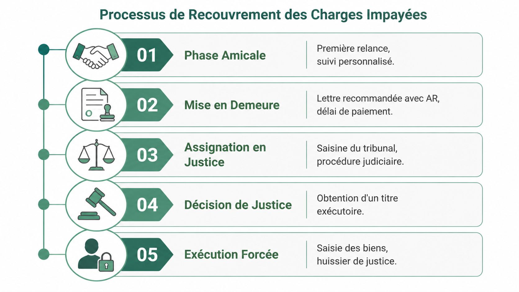 Schéma illustrant les cinq étapes clés du processus de recouvrement des charges de copropriété impayées.