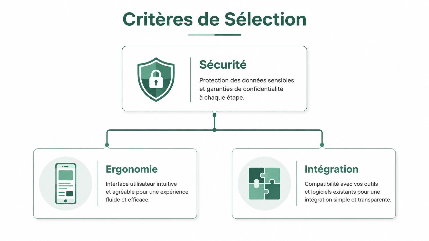 Schéma présentant les trois critères de sélection pour une application : sécurité, ergonomie et intégration logicielle.