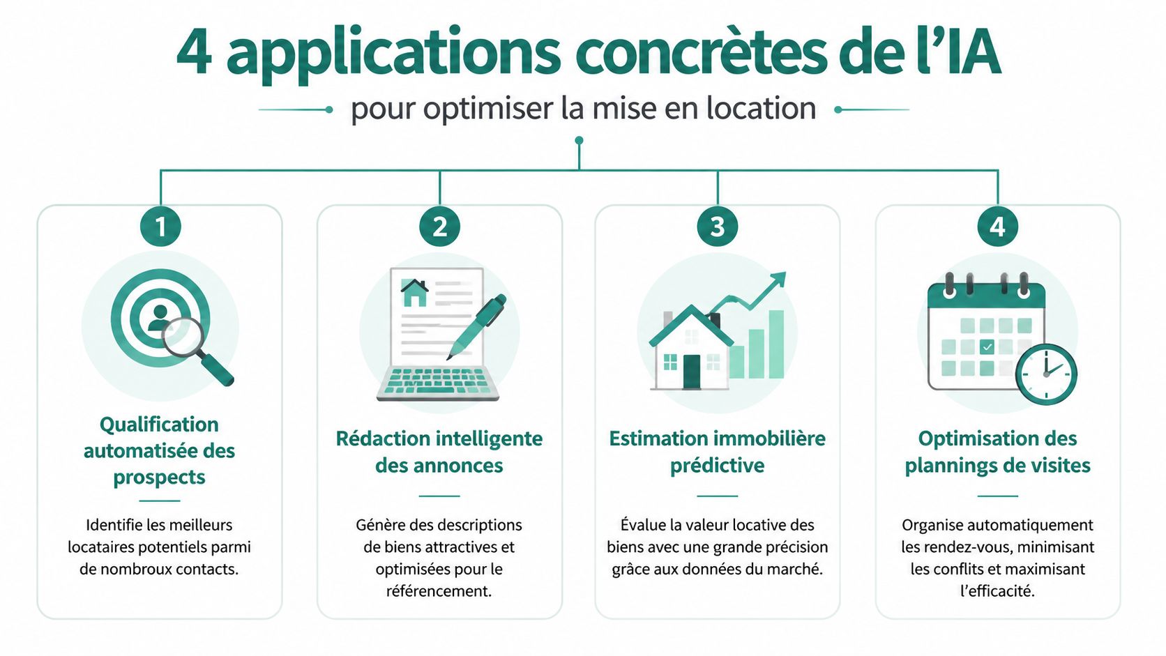 Infographie présentant quatre applications concrètes de l'intelligence artificielle pour optimiser la gestion de la location immobilière.