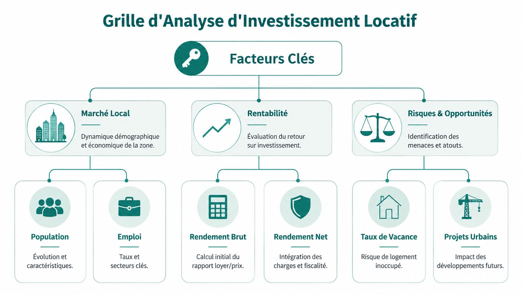 Grille d'analyse illustrant les facteurs clés pour réussir un investissement locatif immobilier performant.