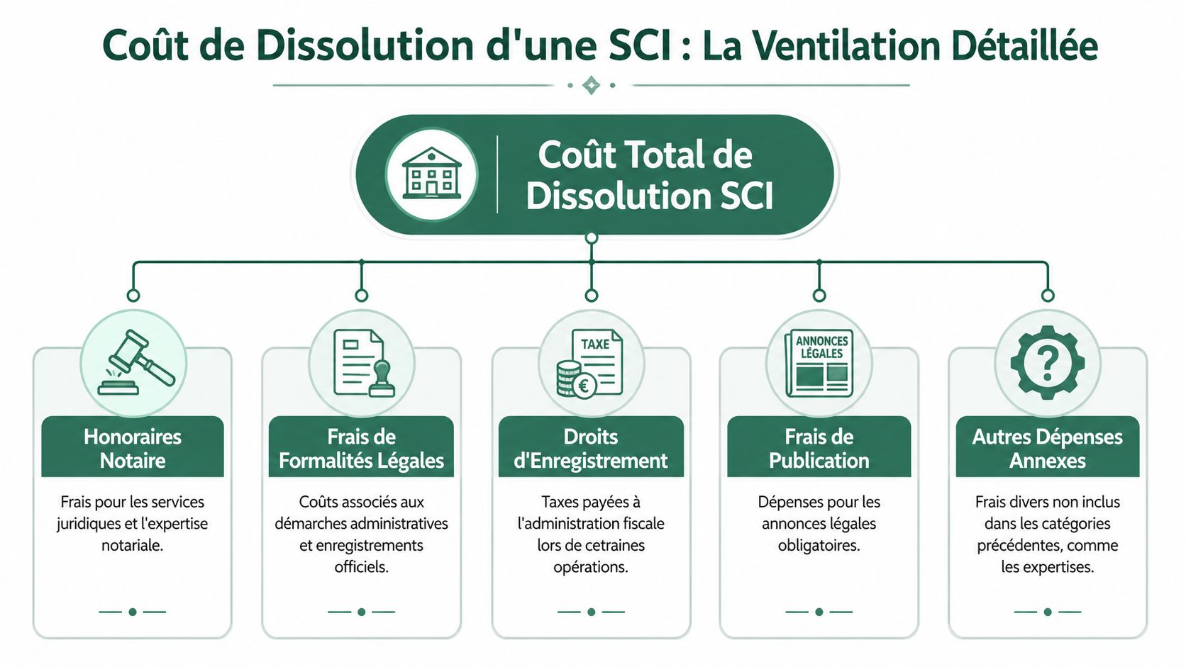 Schéma explicatif illustrant les différents frais à prévoir pour la dissolution d'une société civile immobilière.