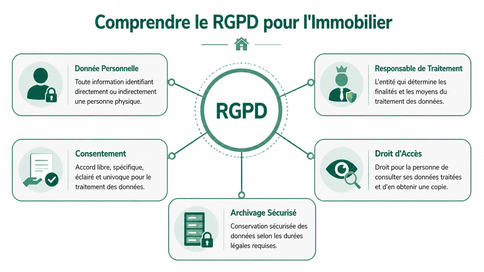 Infographie illustrant les concepts clés du RGPD dans le secteur de l'immobilier, incluant les données et droits.
