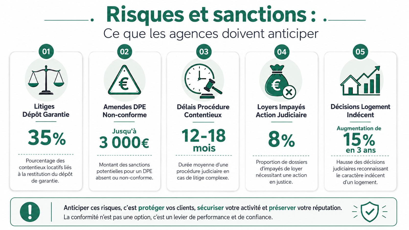 Infographie présentant les cinq risques juridiques et financiers majeurs pour les agences immobilières en France.