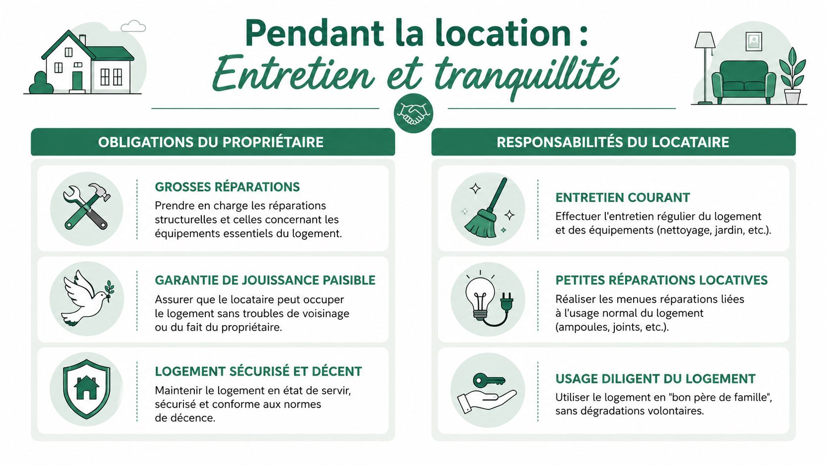 Infographie illustrant les obligations du propriétaire et les responsabilités du locataire durant la location d'un logement.