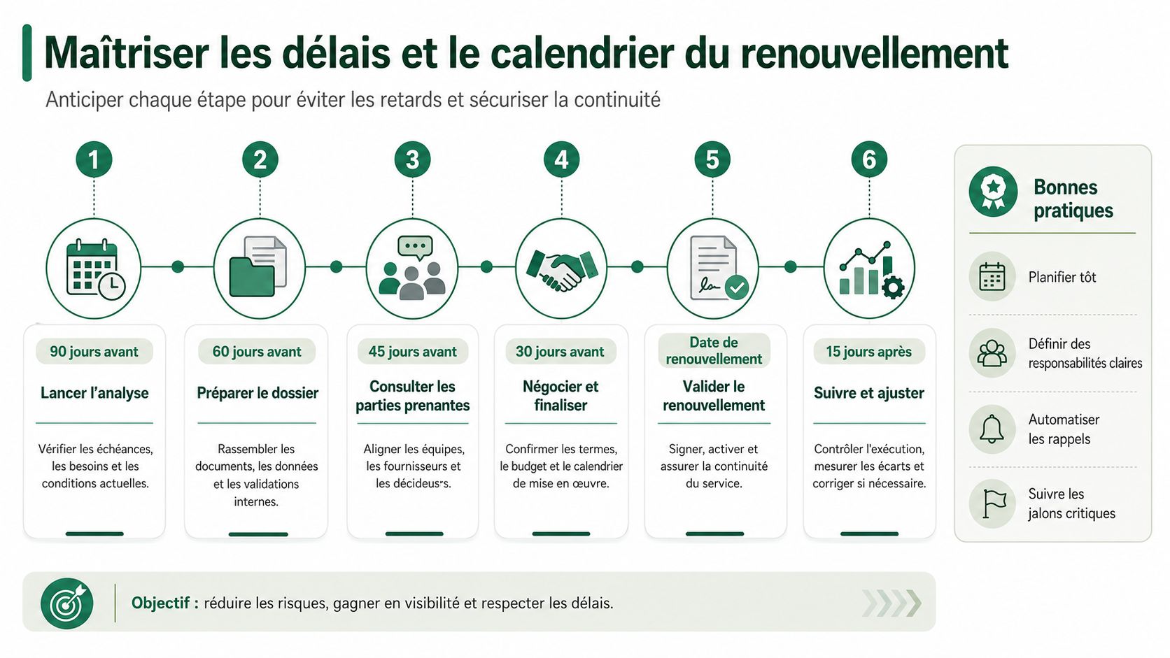 Infographie illustrant les six étapes clés pour maîtriser les délais et le calendrier d'un processus de renouvellement.