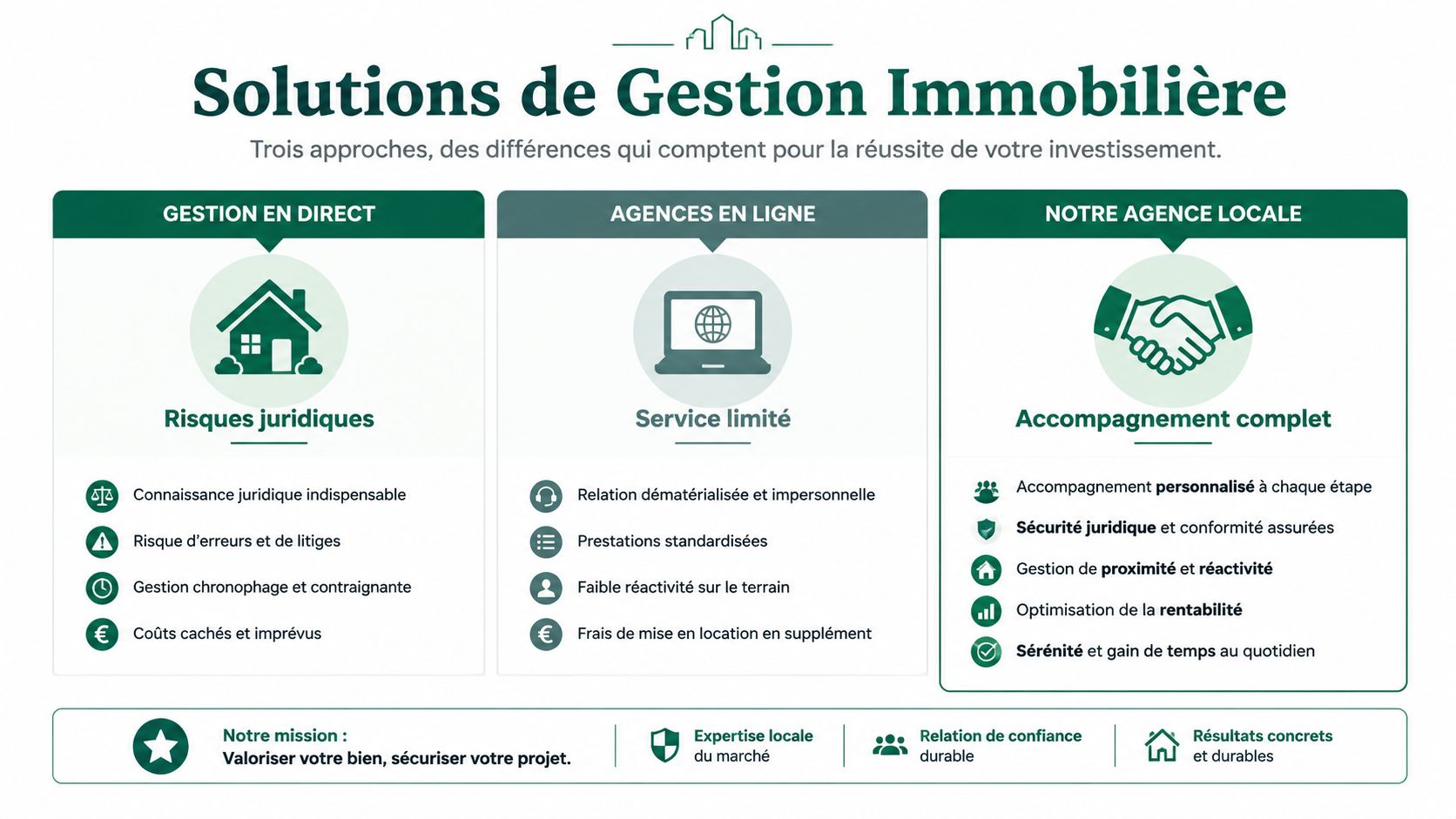Tableau comparatif des solutions de gestion immobilière pour les propriétaires bailleurs, soulignant les avantages d'une agence locale.
