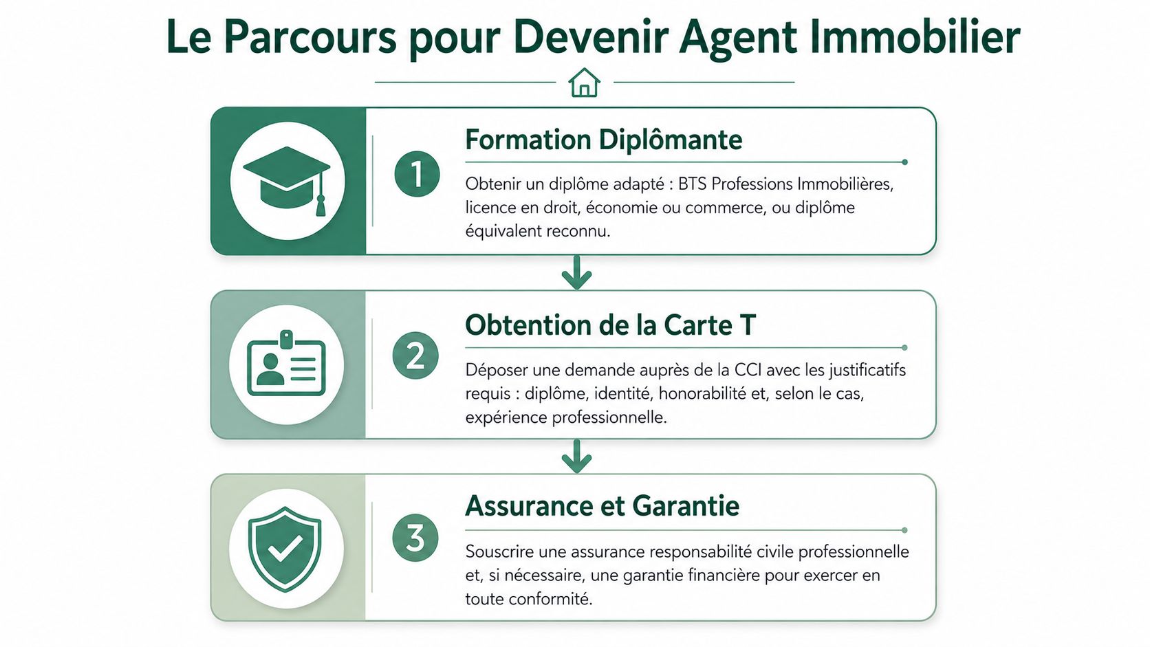 Infographie montrant les trois étapes clés pour devenir agent immobilier, incluant la formation, la carte T et l'assurance.
