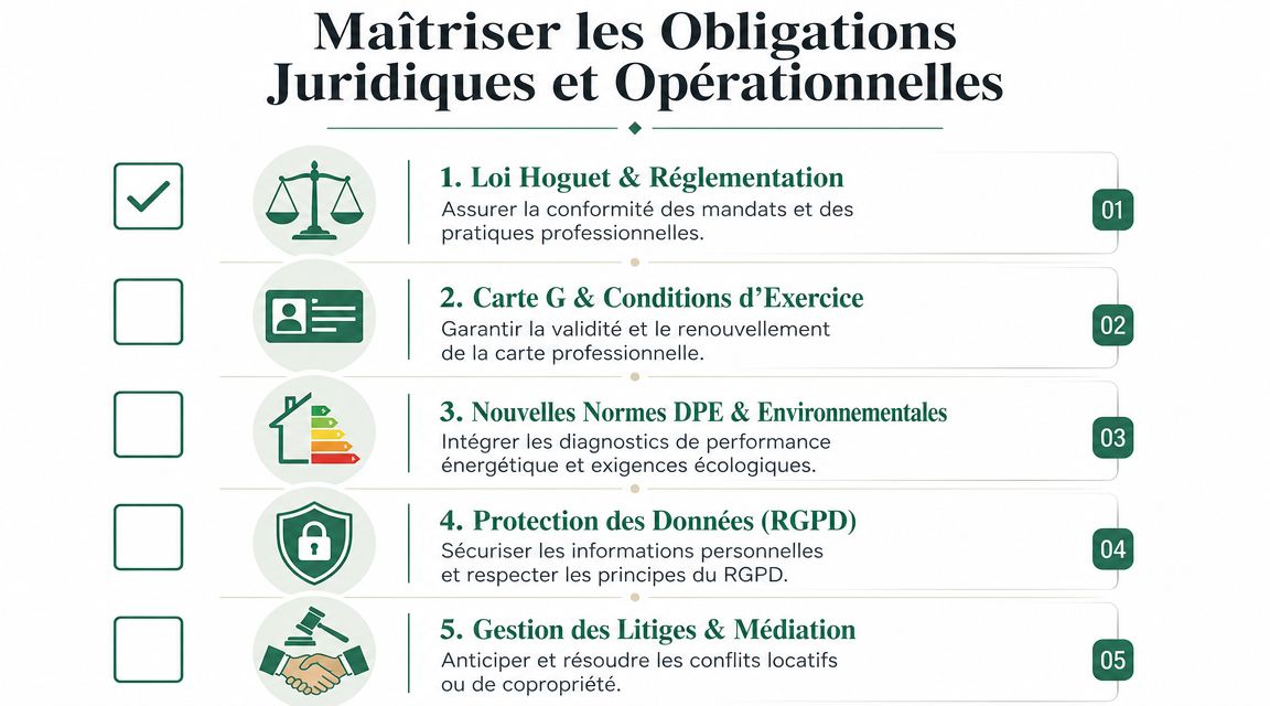 Infographie présentant cinq obligations juridiques et opérationnelles clés pour les professionnels de la gestion immobilière.