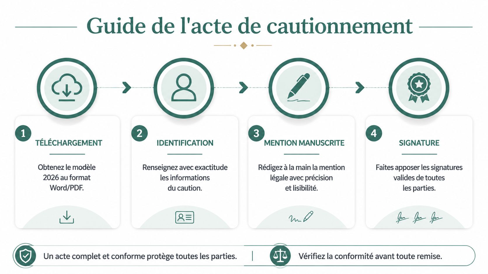 Guide illustré en quatre étapes pour réaliser un acte de cautionnement solidaire valide et conforme.