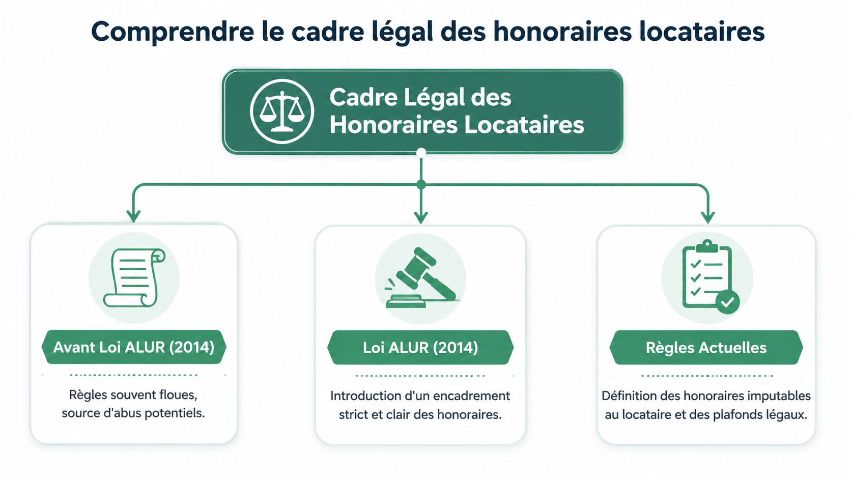 Schéma explicatif du cadre légal des honoraires locataires, de la loi ALUR jusqu'aux règles actuelles en vigueur.