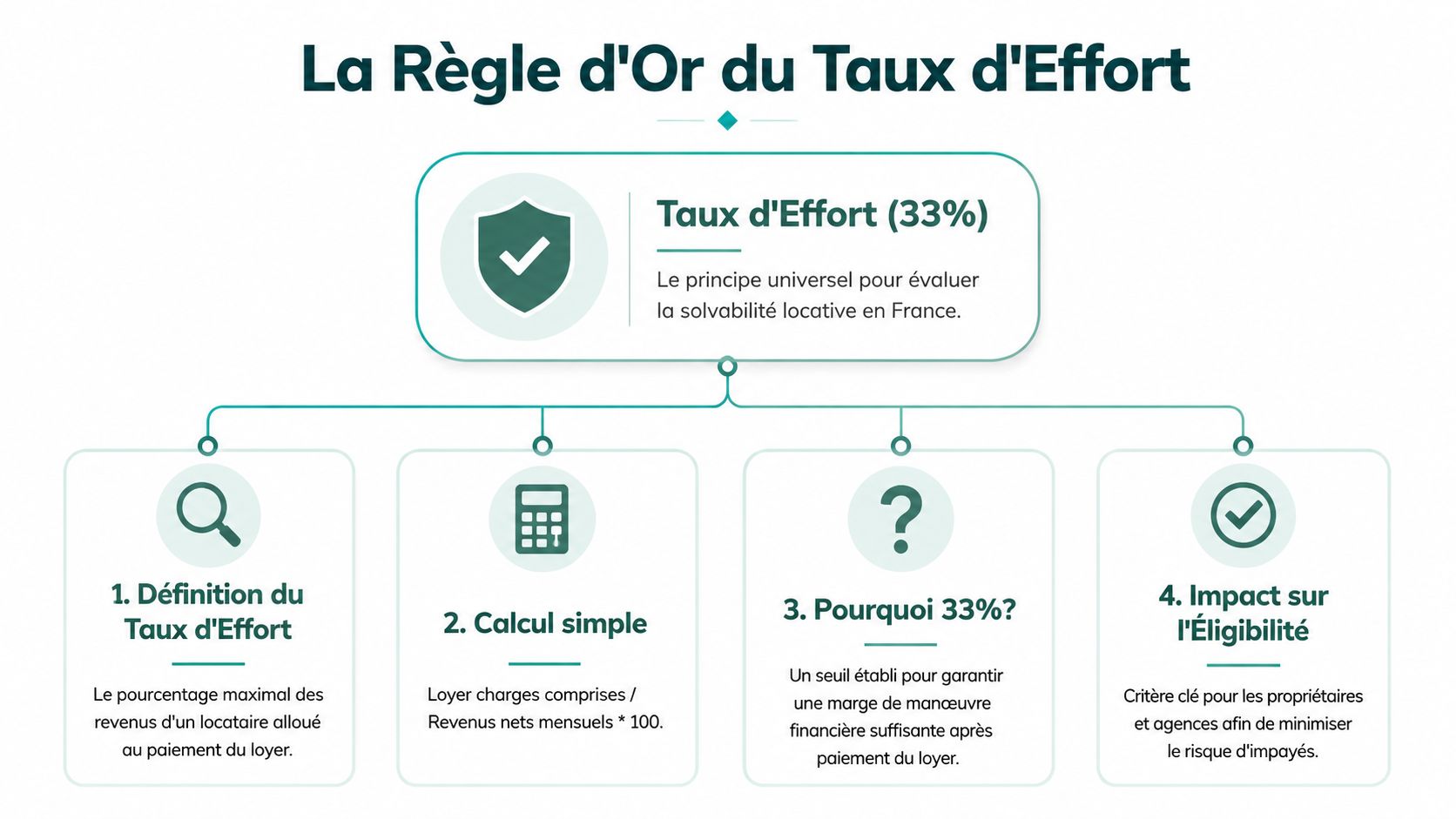 Infographie expliquant la règle des 33% du taux d'effort pour évaluer la solvabilité locative en France.