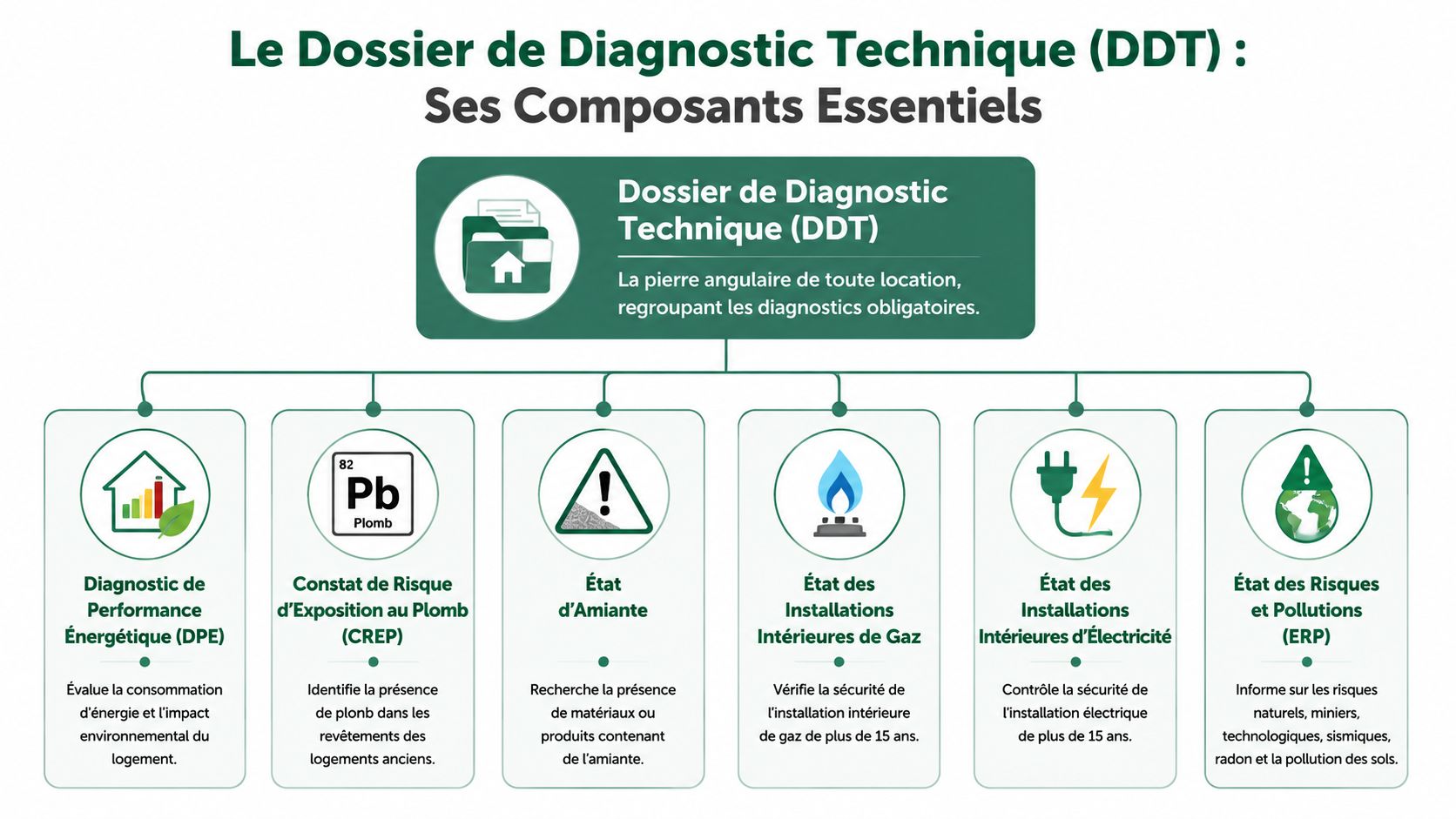 Infographie présentant les différents diagnostics obligatoires composant le dossier de diagnostic technique pour la location immobilière.
