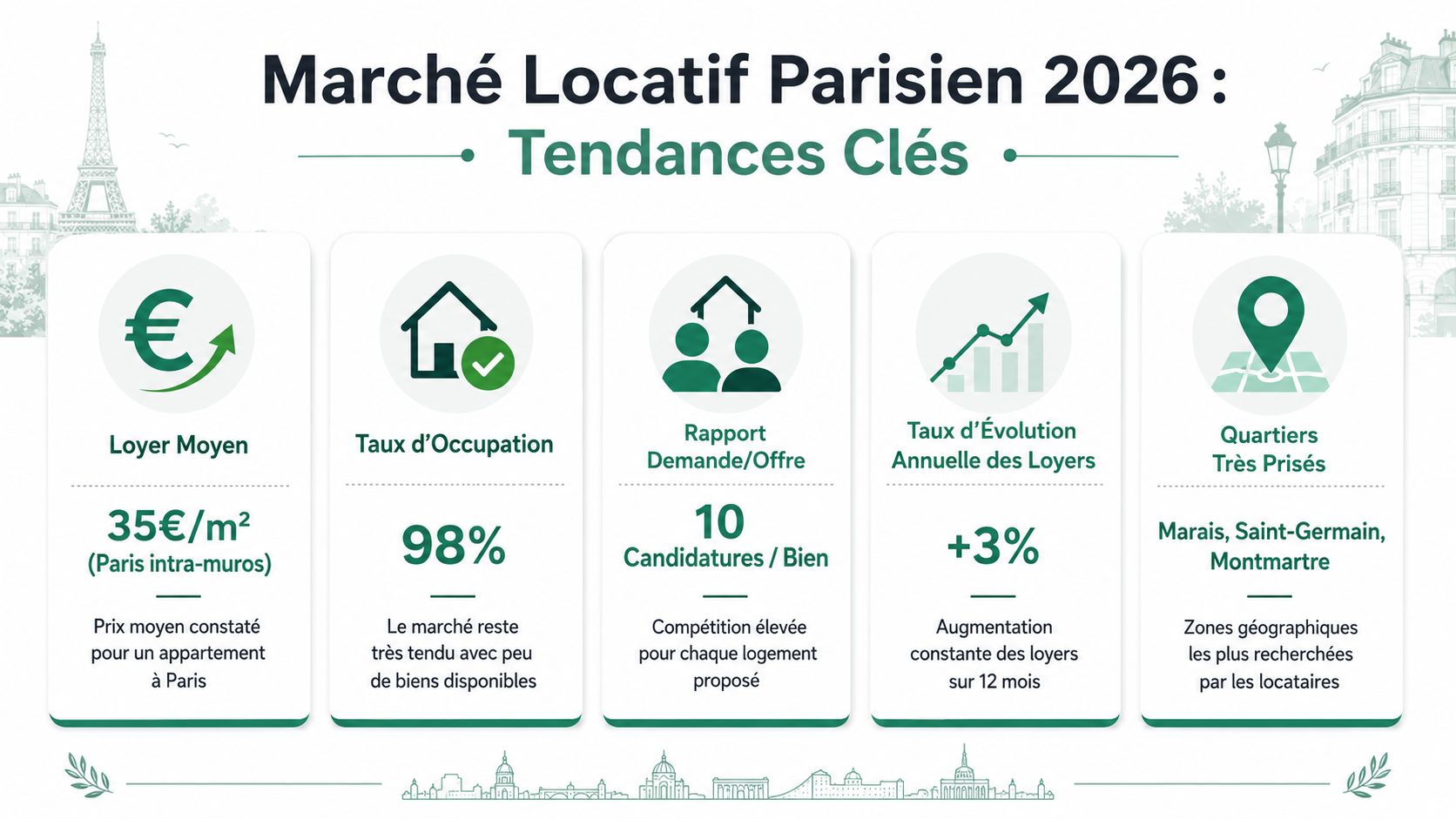 Infographie présentant les tendances clés du marché locatif parisien en 2026 avec des statistiques sur les loyers.