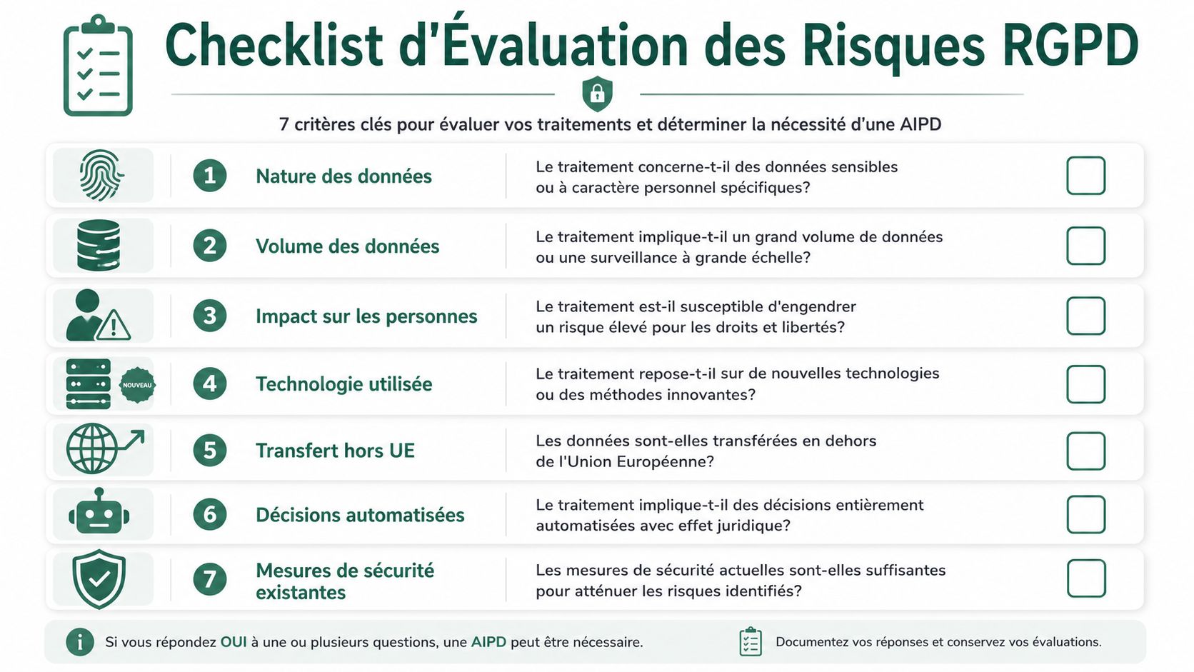 Checklist d'évaluation des risques RGPD présentant 7 critères essentiels pour déterminer la nécessité d'une analyse d'impact.
