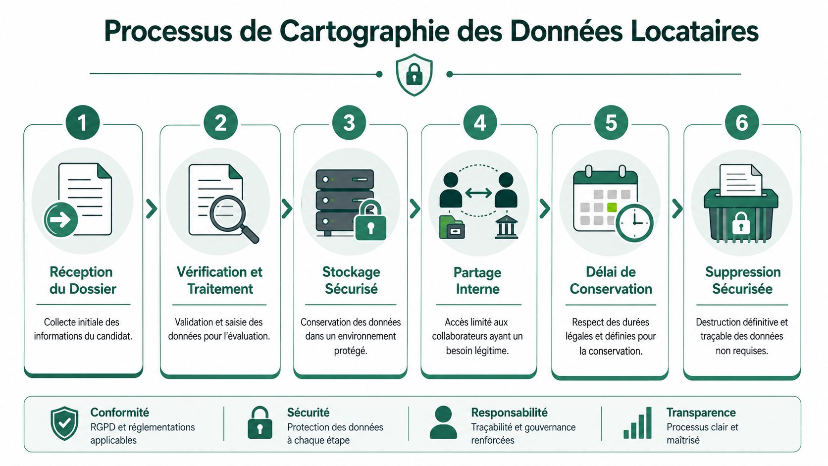 Processus en six étapes illustrant la gestion sécurisée et conforme des données personnelles des candidats locataires.