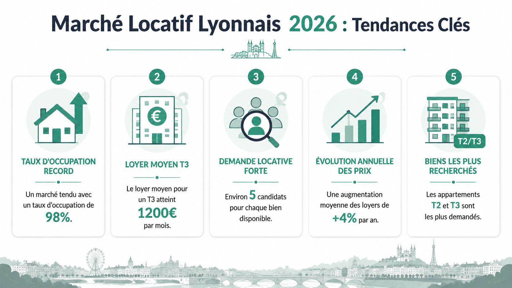 Infographie présentant les cinq tendances clés du marché locatif à Lyon pour l'année 2026.
