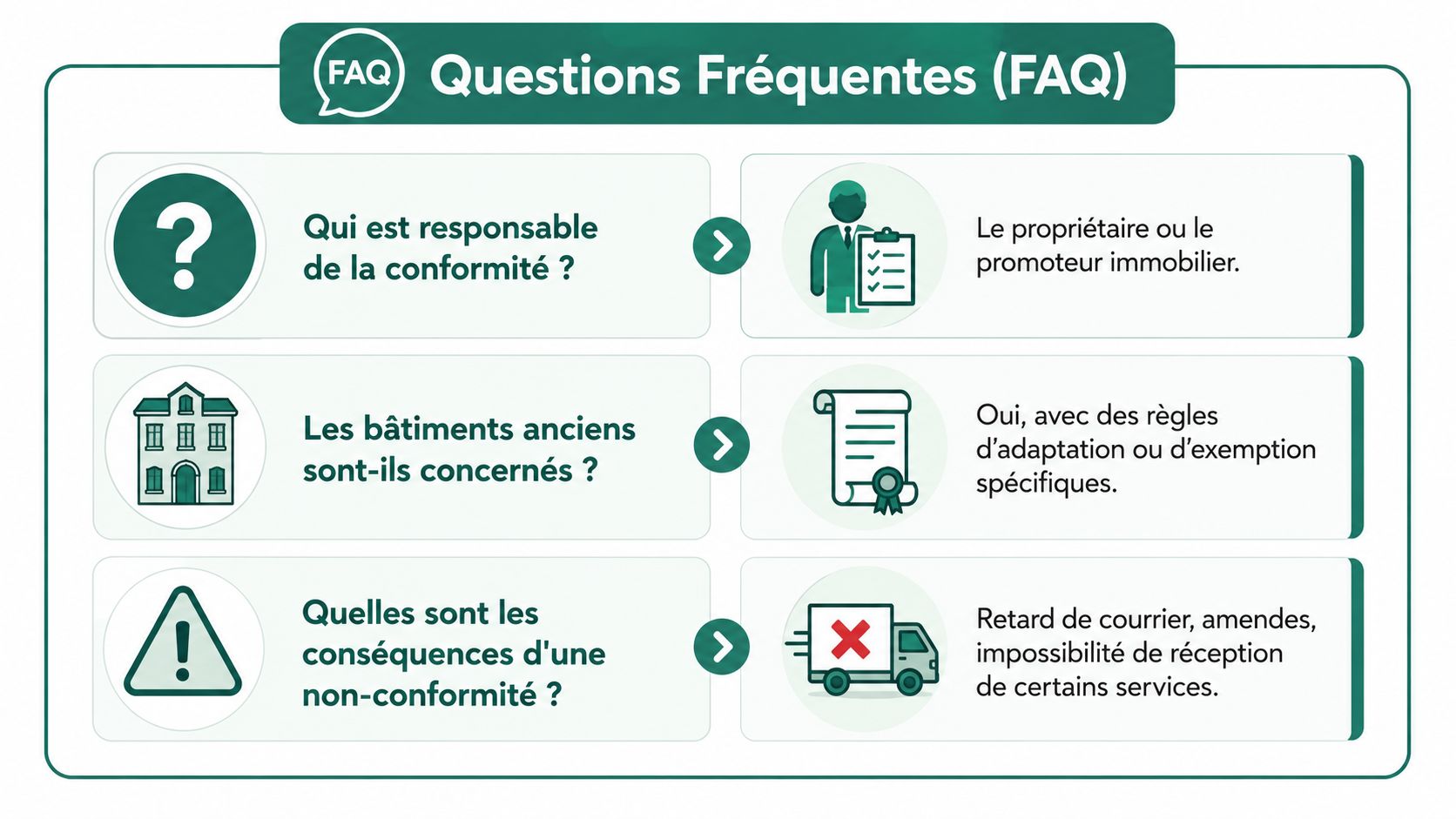 Infographie FAQ sur les normes des boîtes aux lettres, incluant les responsabilités, les bâtiments anciens et les sanctions.
