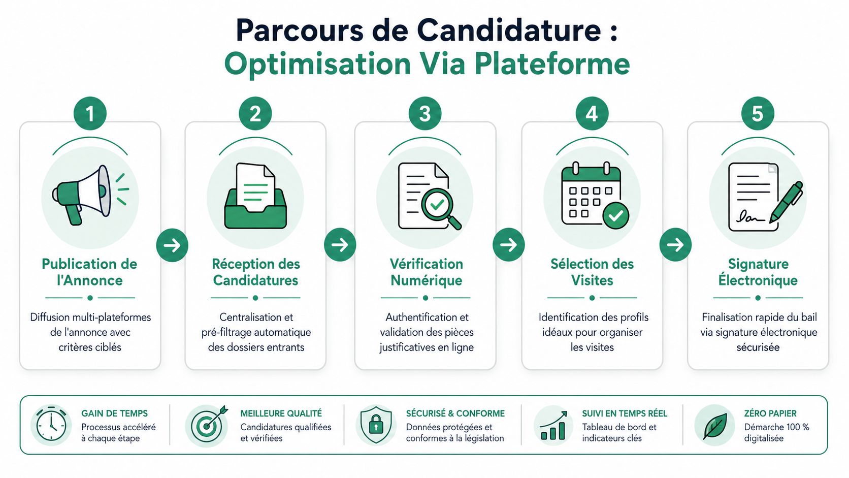 Infographie illustrant le processus optimisé de candidature pour une location immobilière en cinq étapes digitalisées.