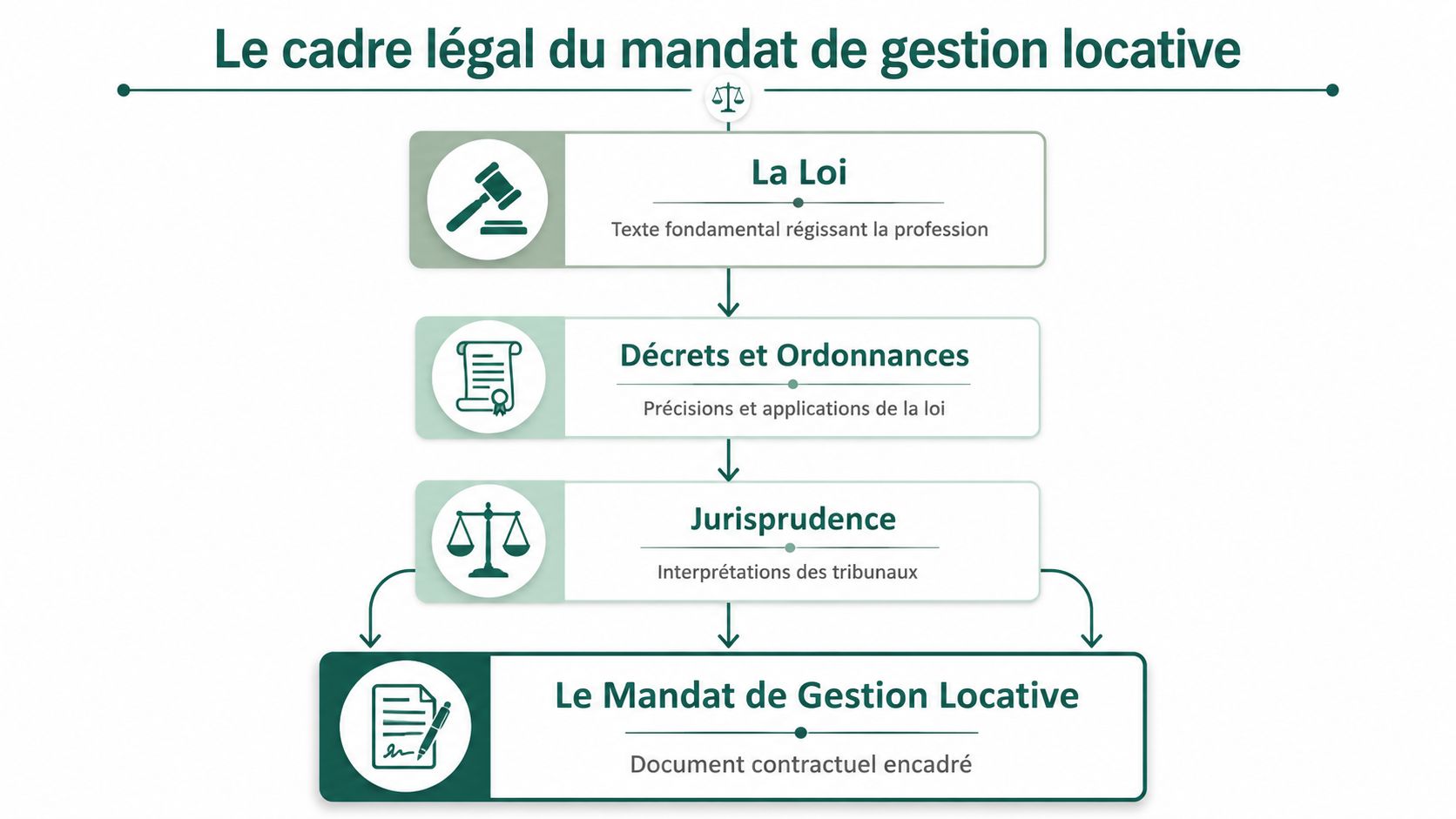 Schéma explicatif montrant la hiérarchie juridique encadrant le mandat de gestion locative en France.