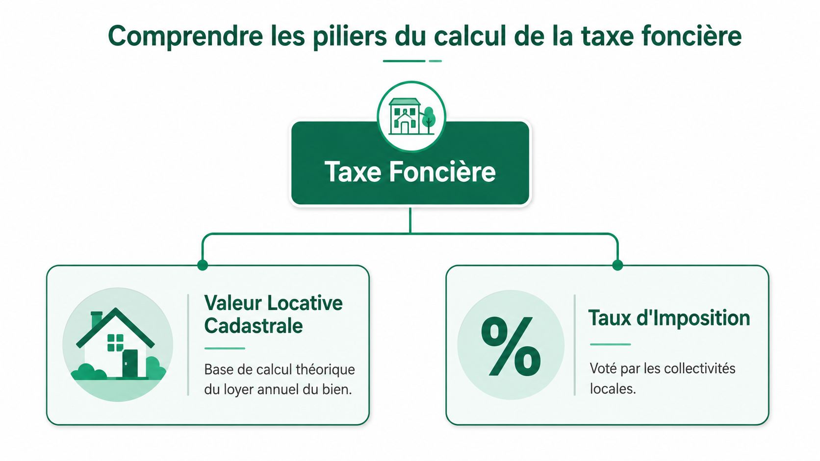Schéma explicatif montrant que la taxe foncière se calcule selon la valeur locative cadastrale et le taux d'imposition.