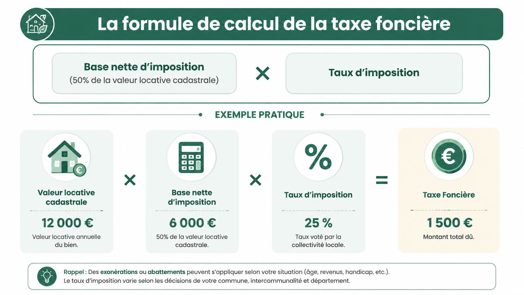 Infographie explicative détaillant la formule de calcul de la taxe foncière avec un exemple pratique illustré.