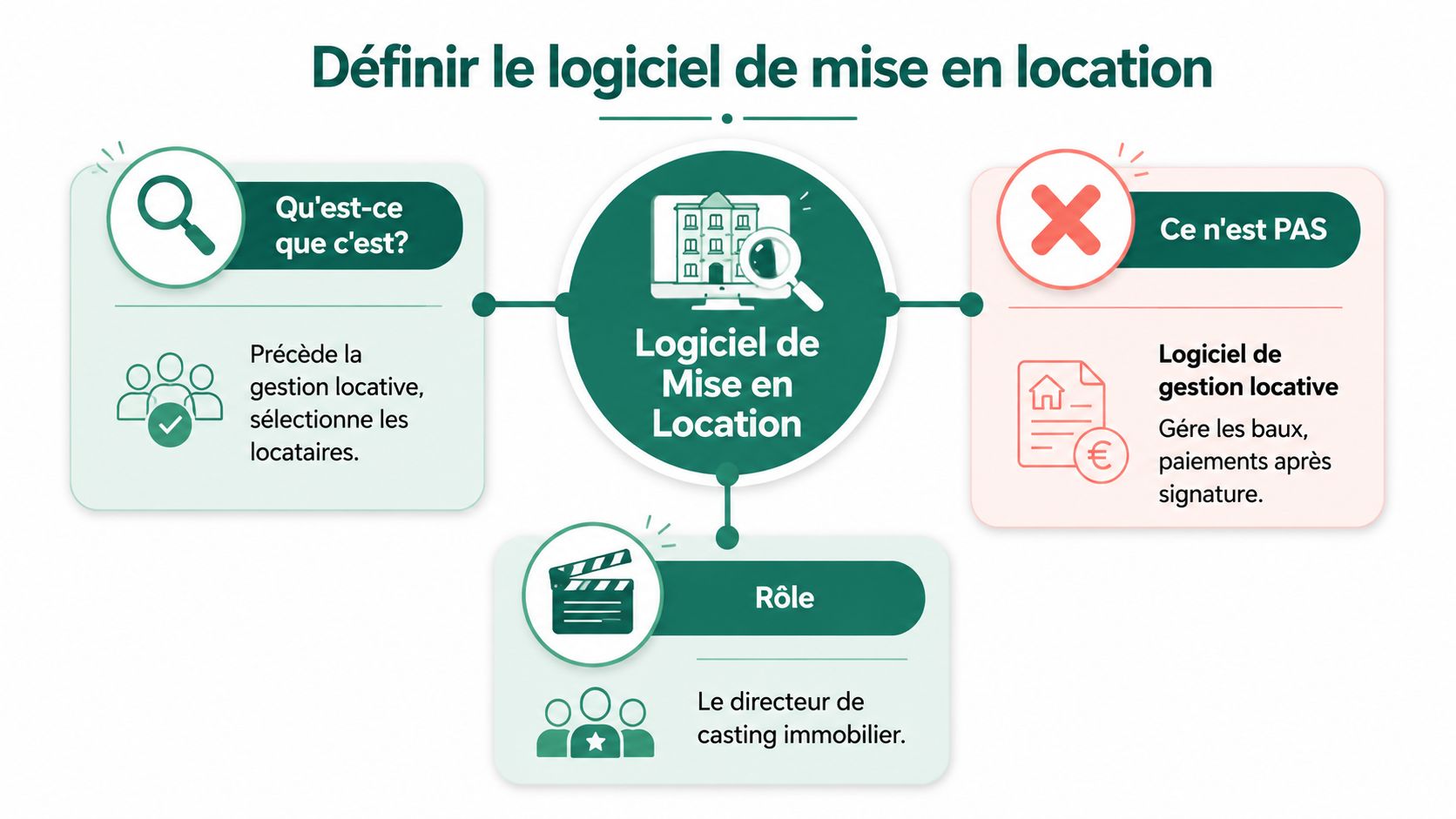 Schéma explicatif définissant le rôle d'un logiciel de mise en location par rapport à la gestion locative.