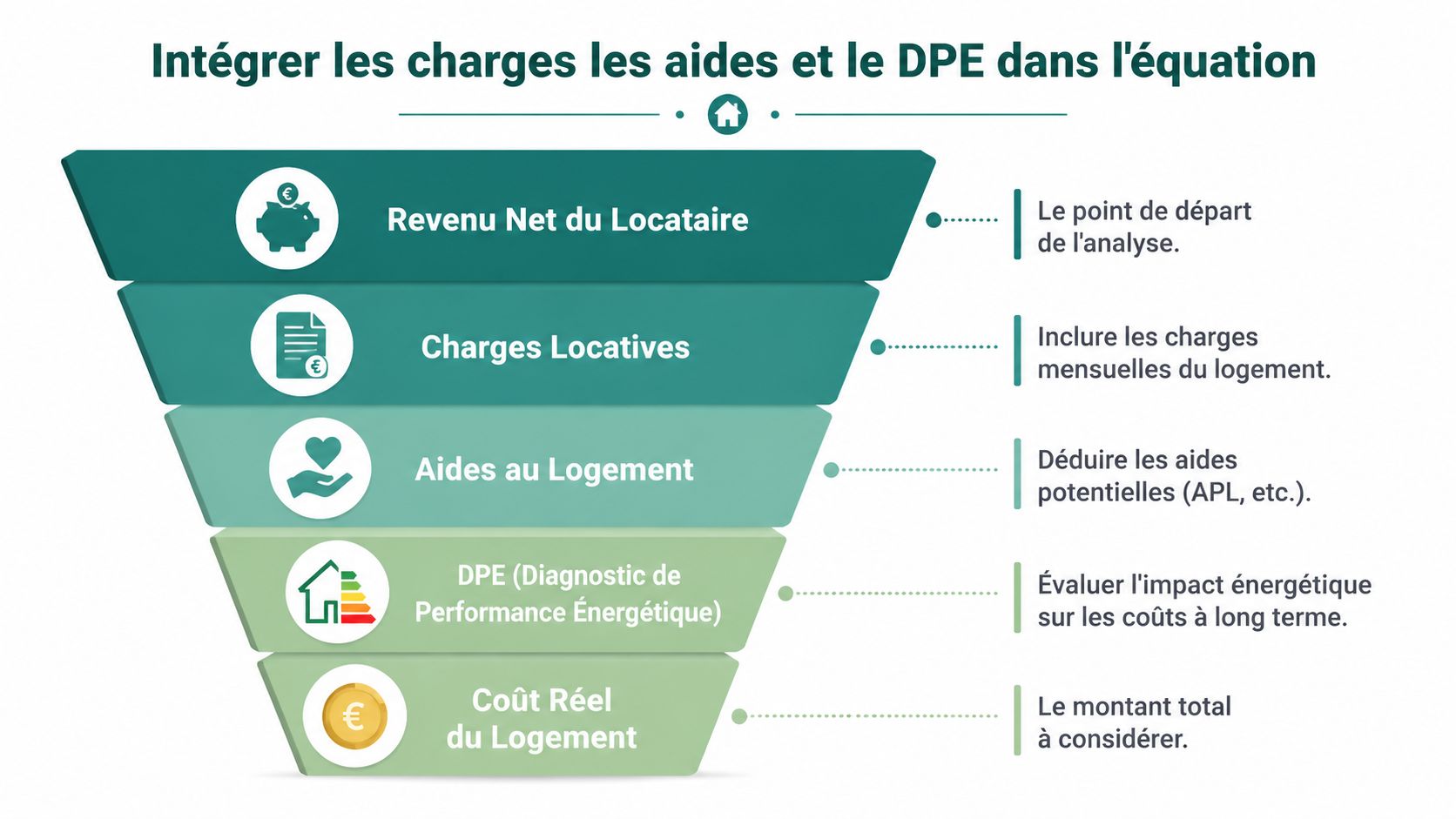 Infographie montrant comment calculer le coût réel d'un logement en intégrant les charges, aides et le DPE.