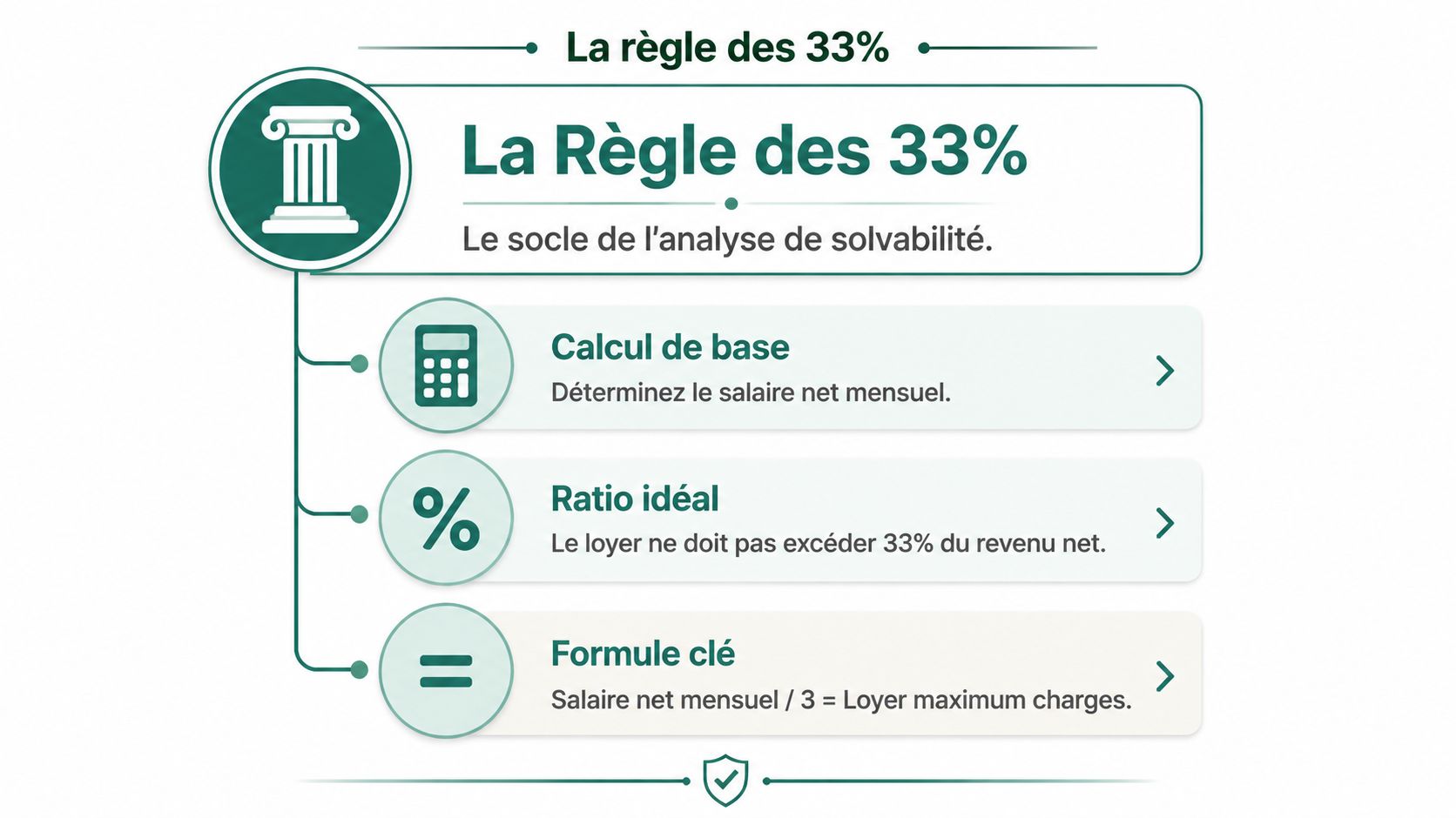 Infographie illustrant la règle des 33 % pour calculer le loyer maximum selon le salaire net mensuel.