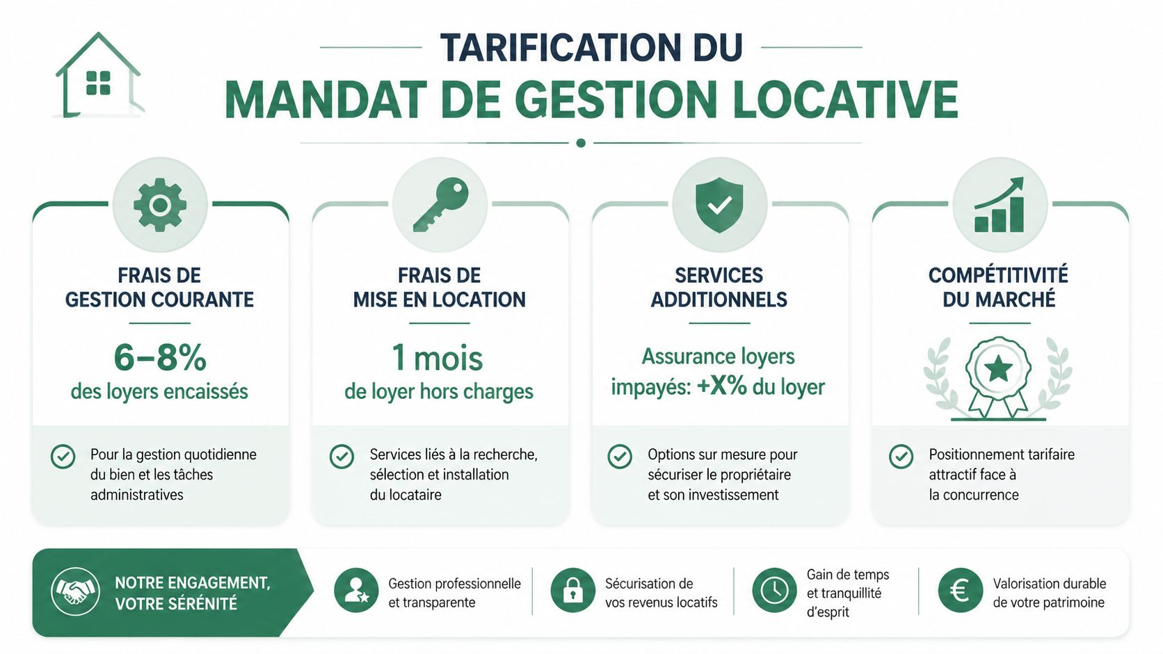 Tableau récapitulatif présentant les différents frais liés à un mandat de gestion locative immobilière.