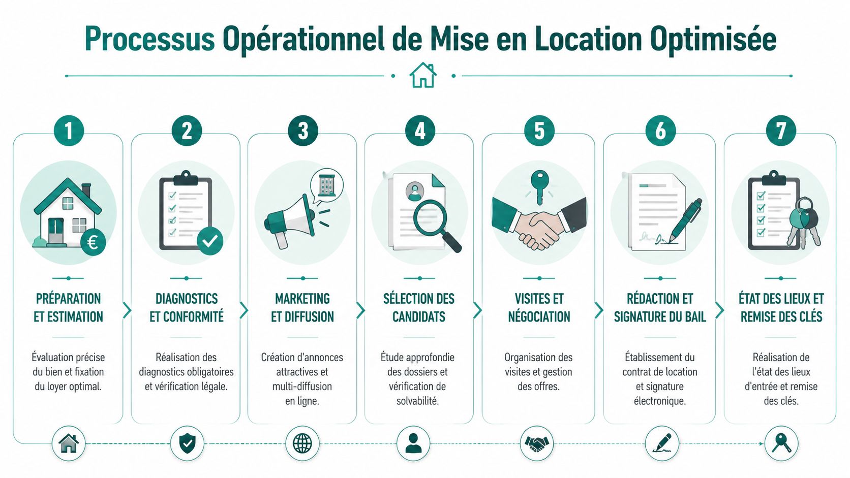 Processus opérationnel en sept étapes pour une mise en location immobilière optimisée, de l'estimation à la remise des clés.