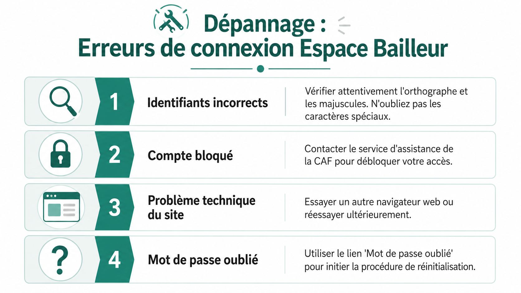 Infographie présentant quatre solutions de dépannage pour résoudre les problèmes de connexion à l'espace bailleur CAF.