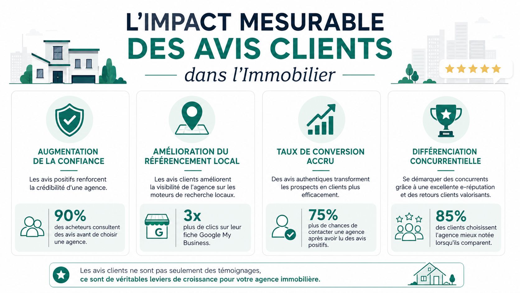 Infographie montrant l'impact positif et mesurable des avis clients pour les agences immobilières sur la croissance.