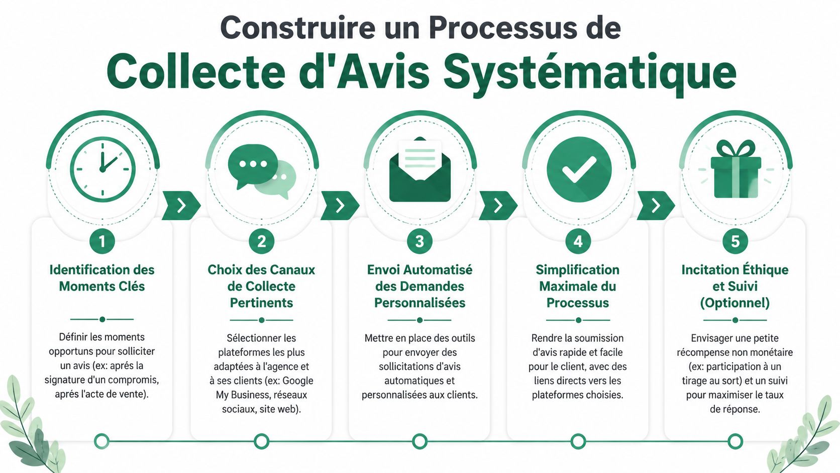 Infographie montrant les cinq étapes pour créer un processus systématique de collecte d'avis clients pour une entreprise.