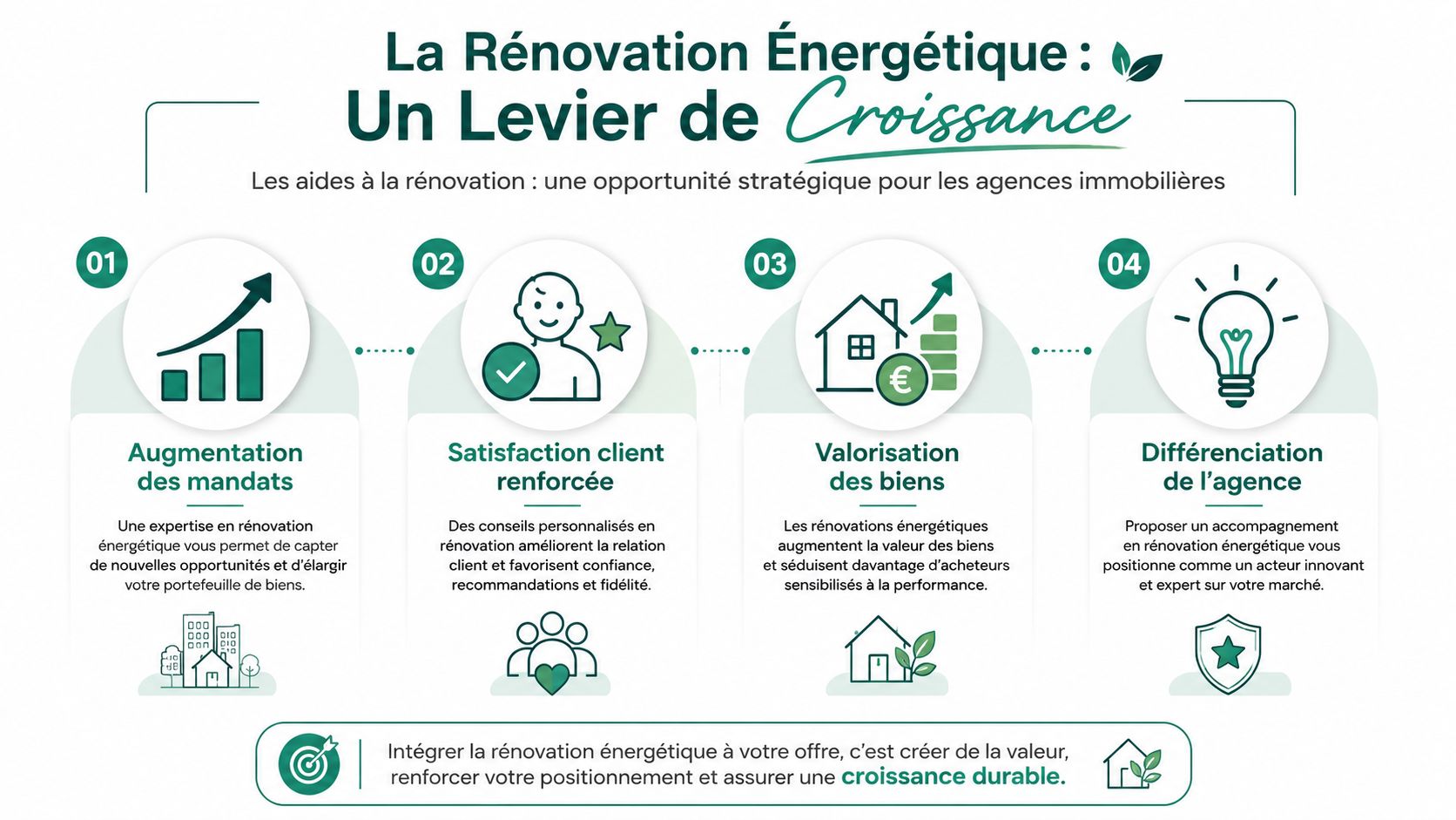 Infographie illustrant les avantages stratégiques de la rénovation énergétique pour le développement des agences immobilières.