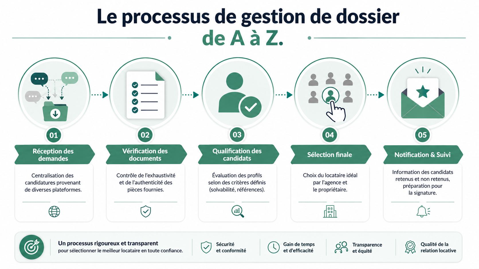 Infographie illustrant les cinq étapes du processus de gestion de dossier locatif, de la réception à la notification.