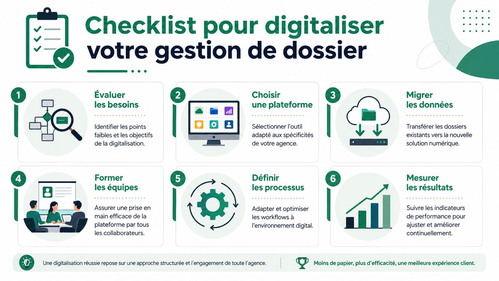 Check-list visuelle en six étapes pour accompagner les entreprises dans la digitalisation de leur gestion de dossiers.