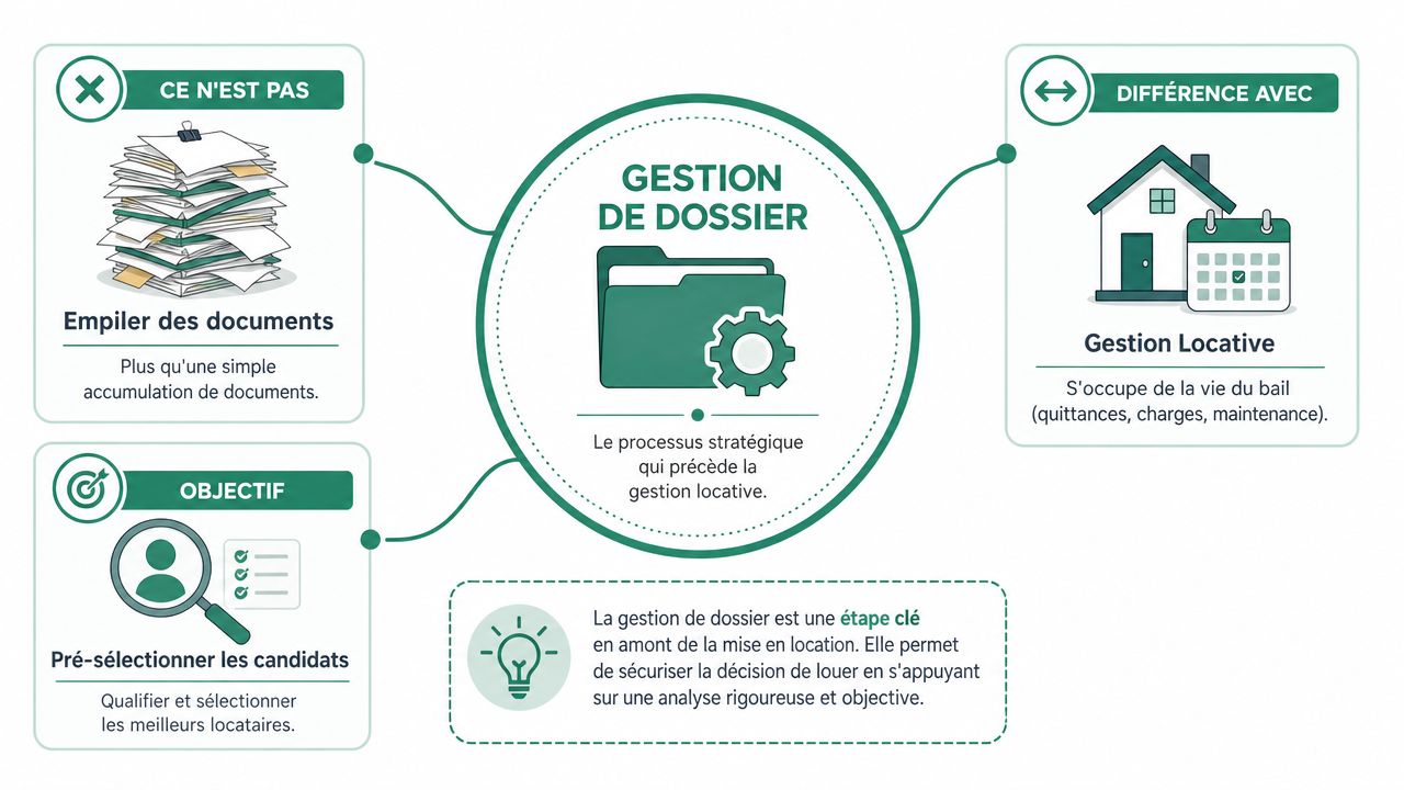 Infographie explicative sur la gestion de dossier locatif comparée à la gestion locative traditionnelle et ses objectifs.