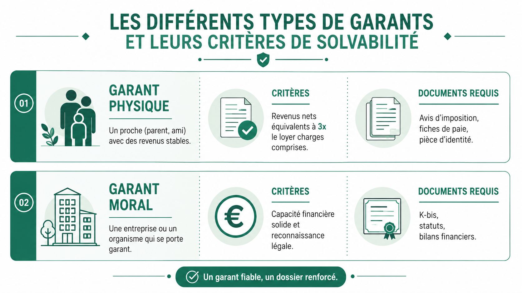 Infographie illustrant les deux types de garants possibles pour une location immobilière : garant physique et garant moral.