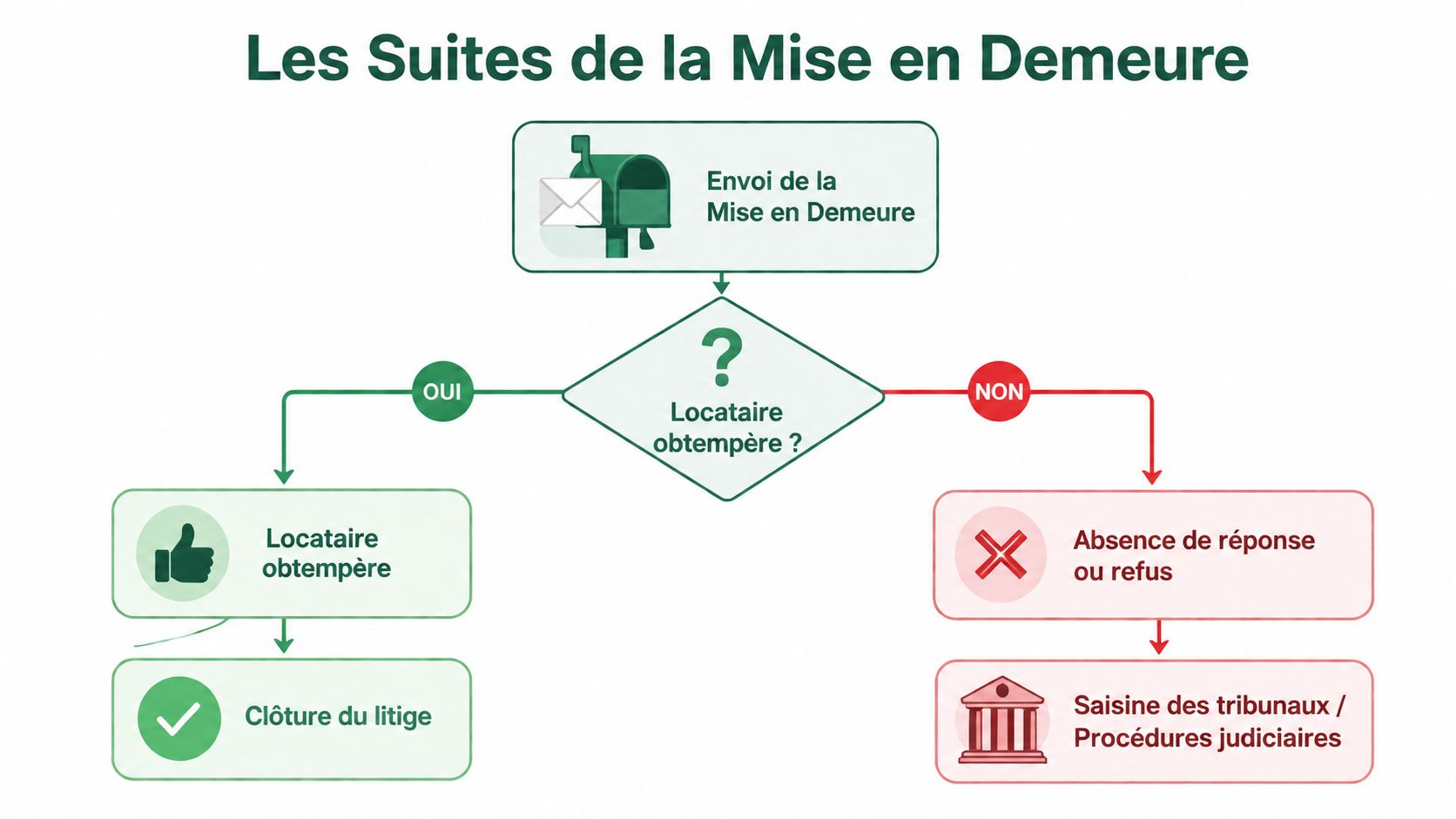 Schéma explicatif présentant les suites possibles après l'envoi d'une lettre de mise en demeure à un locataire.