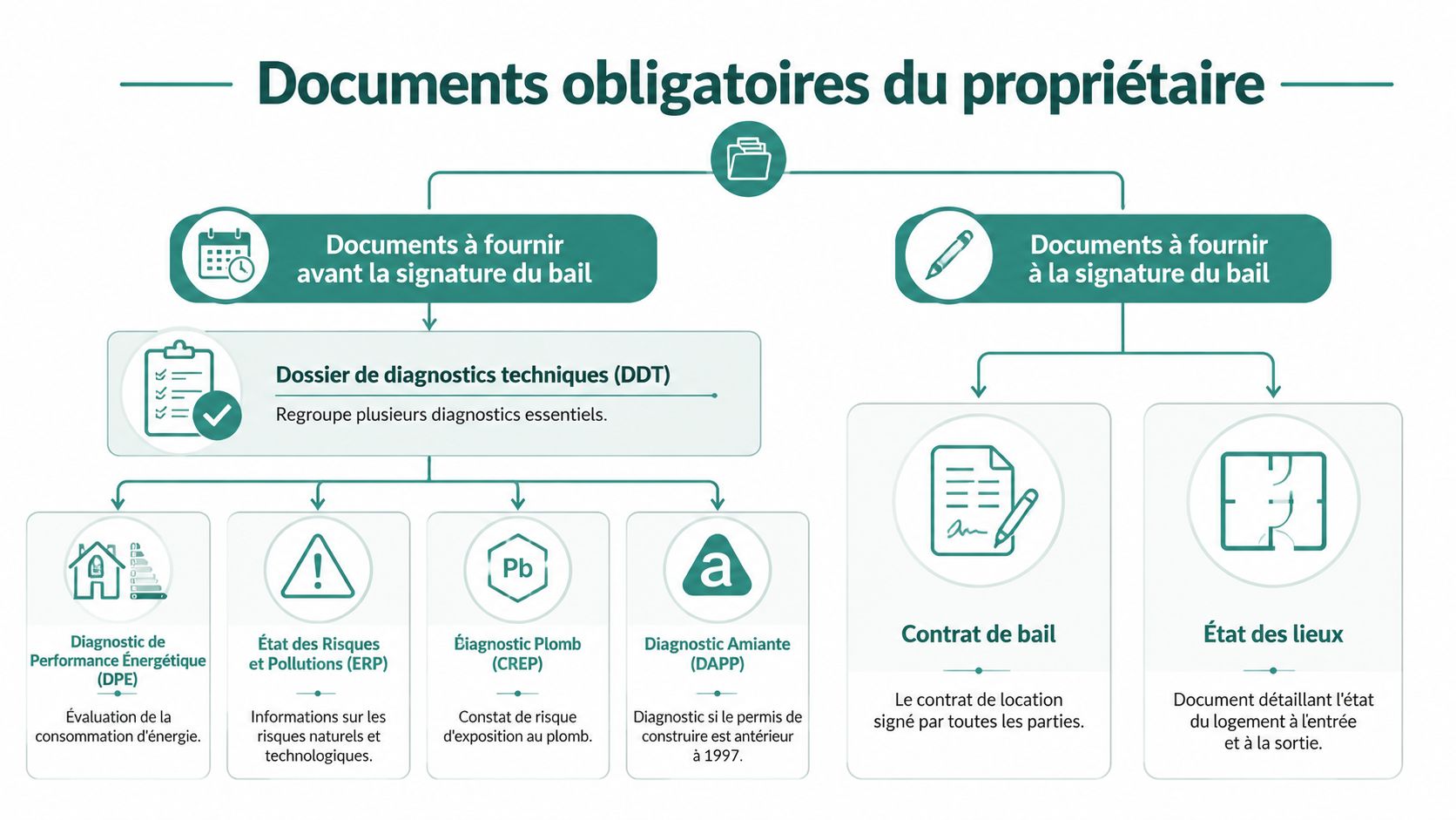 Infographie illustrant les documents obligatoires que le propriétaire doit fournir pour une location immobilière en France.
