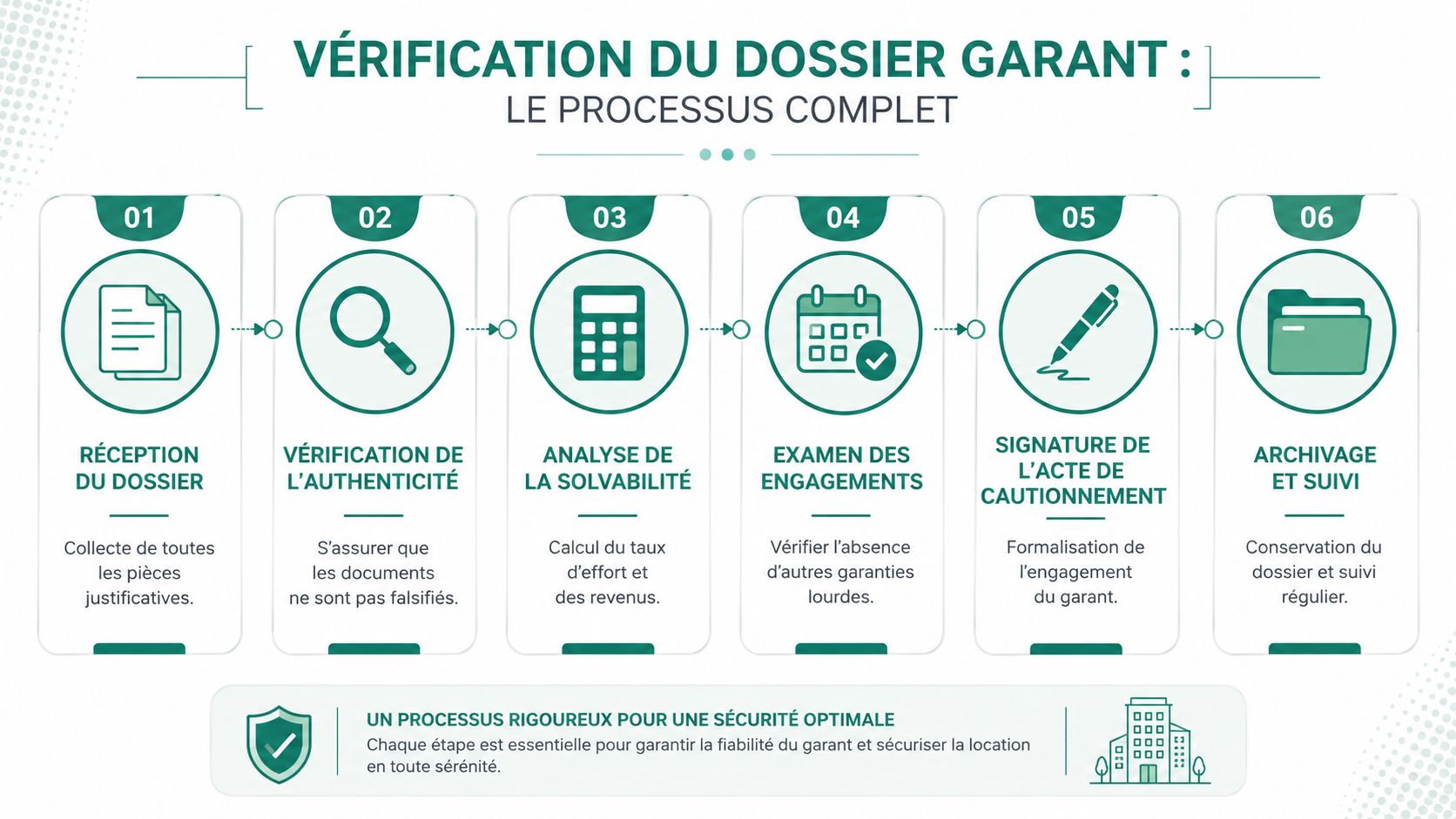 Infographie illustrant le processus complet de vérification d'un dossier de garant pour une location immobilière sécurisée.