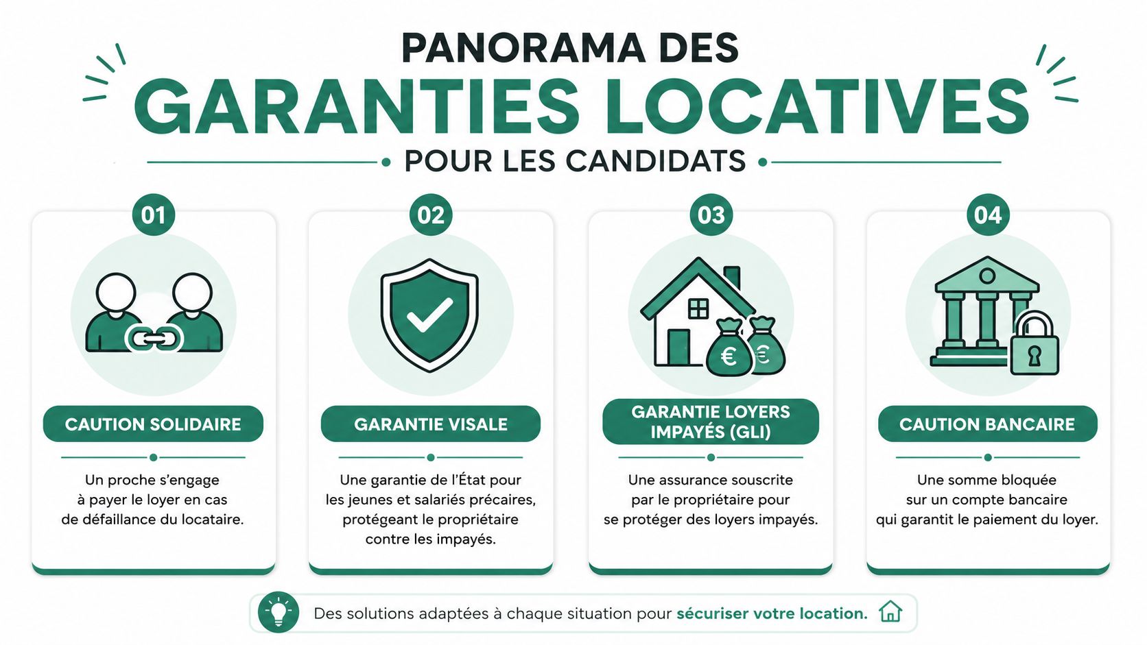 Infographie présentant quatre types de garanties locatives pour les candidats locataires, incluant la caution et l'assurance.