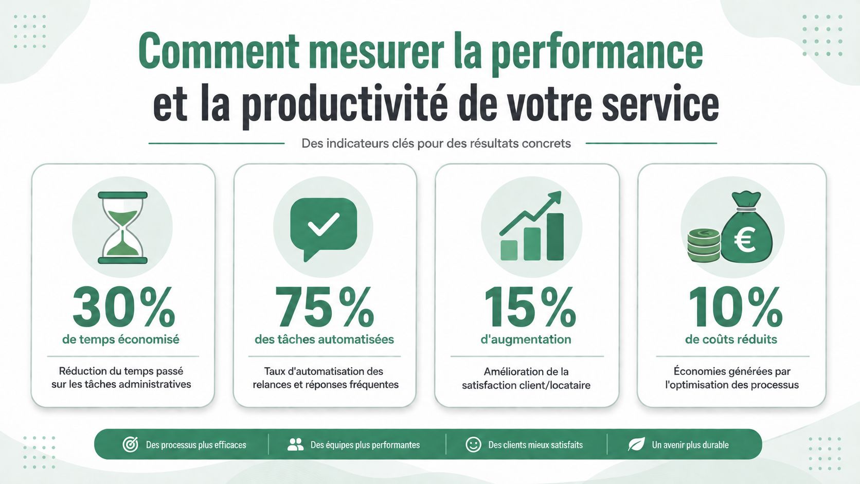 Infographie illustrant des indicateurs clés pour mesurer la performance et la productivité d'un service de gestion locative.